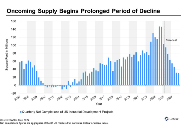 Bar Graph of Quarterly Net Completions of US Industrail Development Projects shows a period of decline nationally..