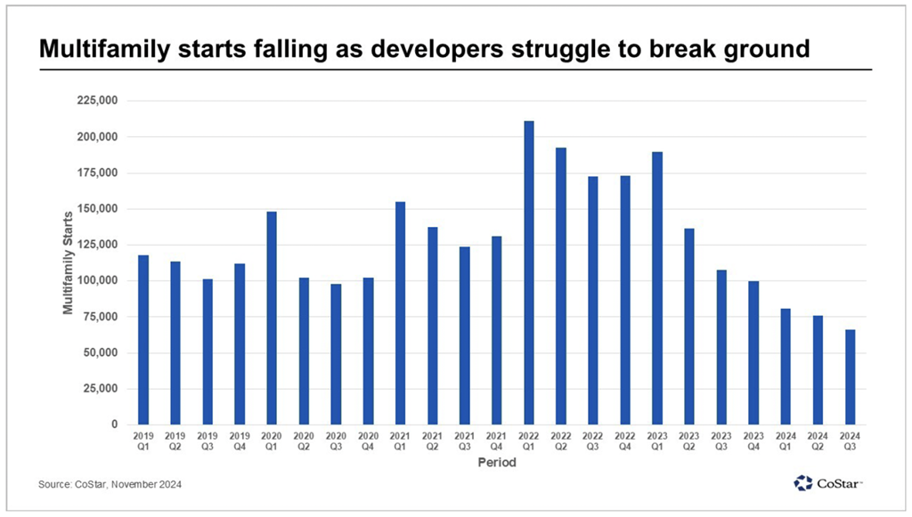 Multifamily Starts Falling Chart - A bar graph tracks quarterly multifamily starts from 2019 Q1 to 2024 Q3. Starts peaked in 2021 and 2022 before declining sharply, with levels in 2024 among the lowest in the timeline.