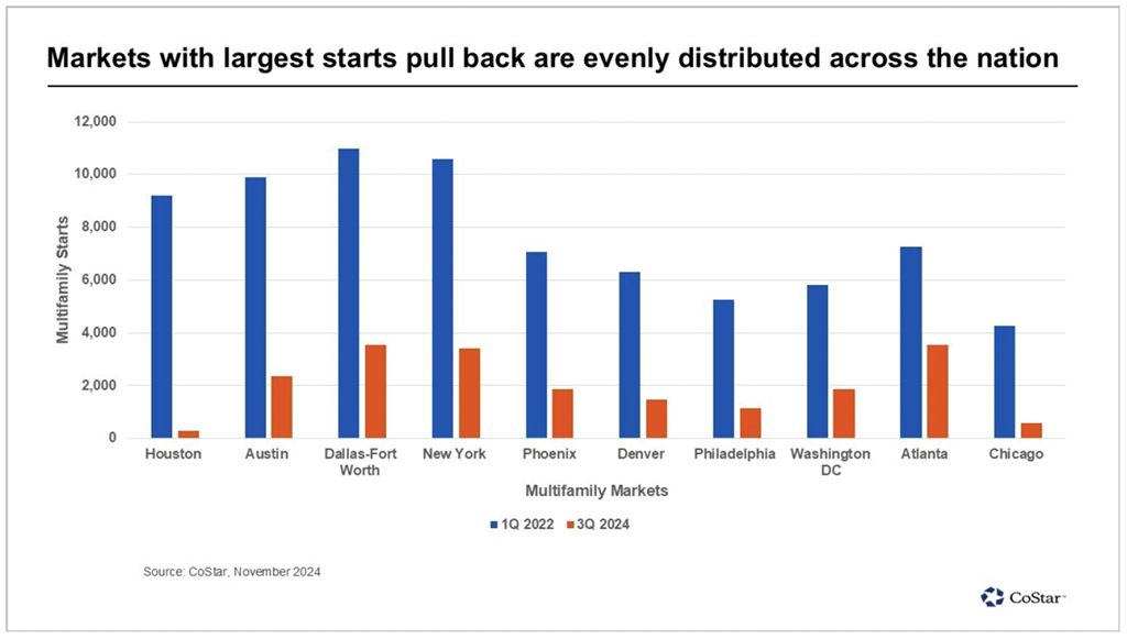 Multifamily Markets Starts Chart - A grouped bar chart compares multifamily starts in various U.S. markets between Q1 2022 and Q3 2024. Markets like Houston, Austin, and New York show significant reductions in starts over this period.