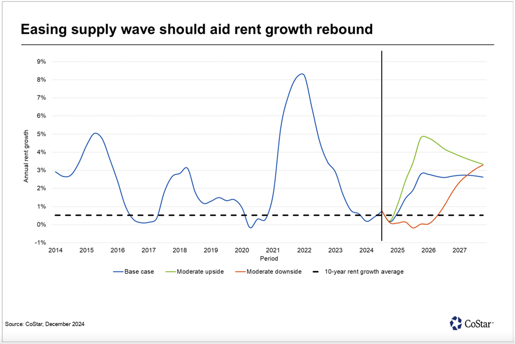 A line graph shows annual rent growth trends from 2014 to 2027. Three scenarios—base case, moderate upside, and moderate downside—project a rent growth rebound starting in 2025 after a dip in 2024. A dashed line represents the 10-year rent growth average.