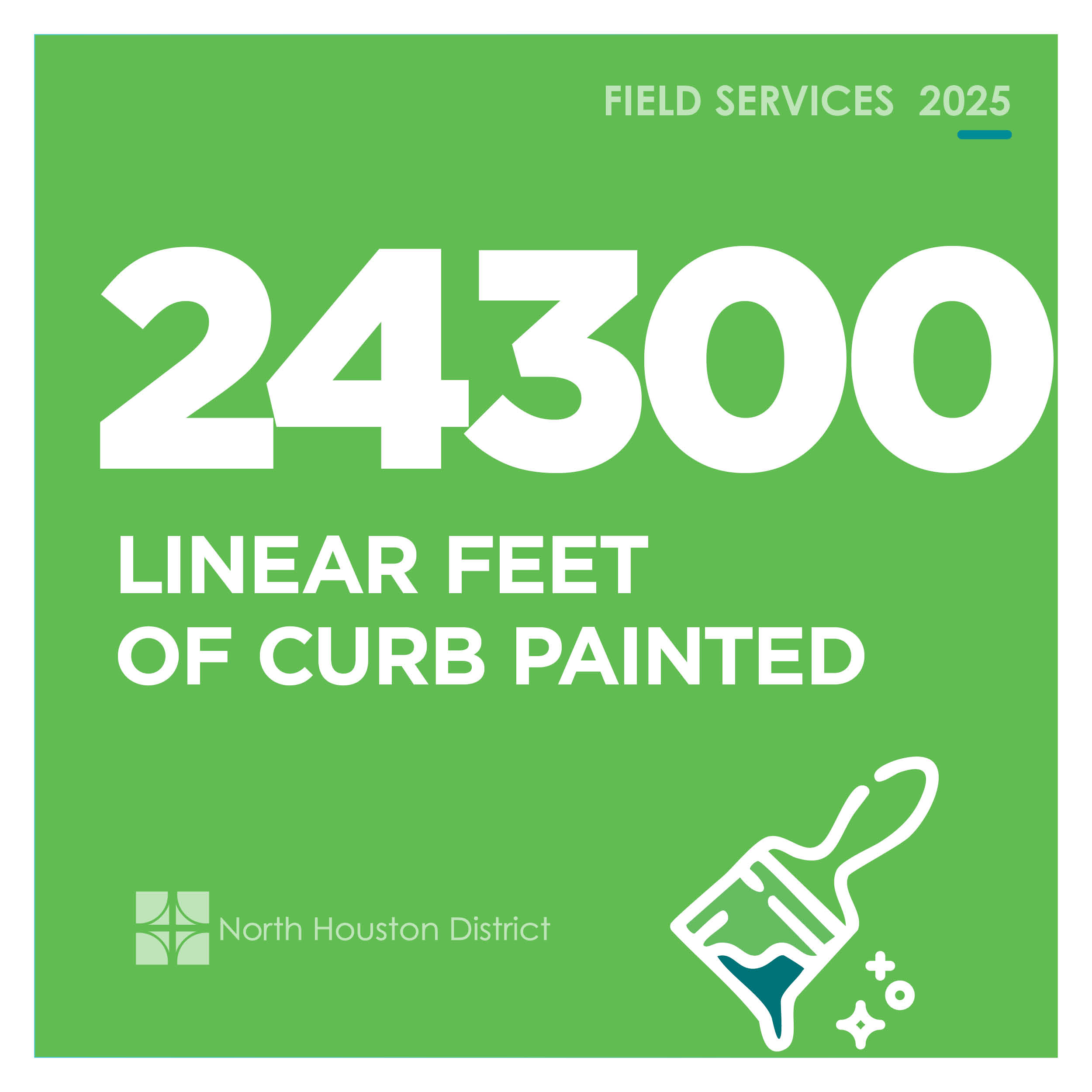 Field Services FY 25 for web10 Green infographic reporting 24,300 linear feet of curb painted in 2025, illustrated with a white paintbrush icon.