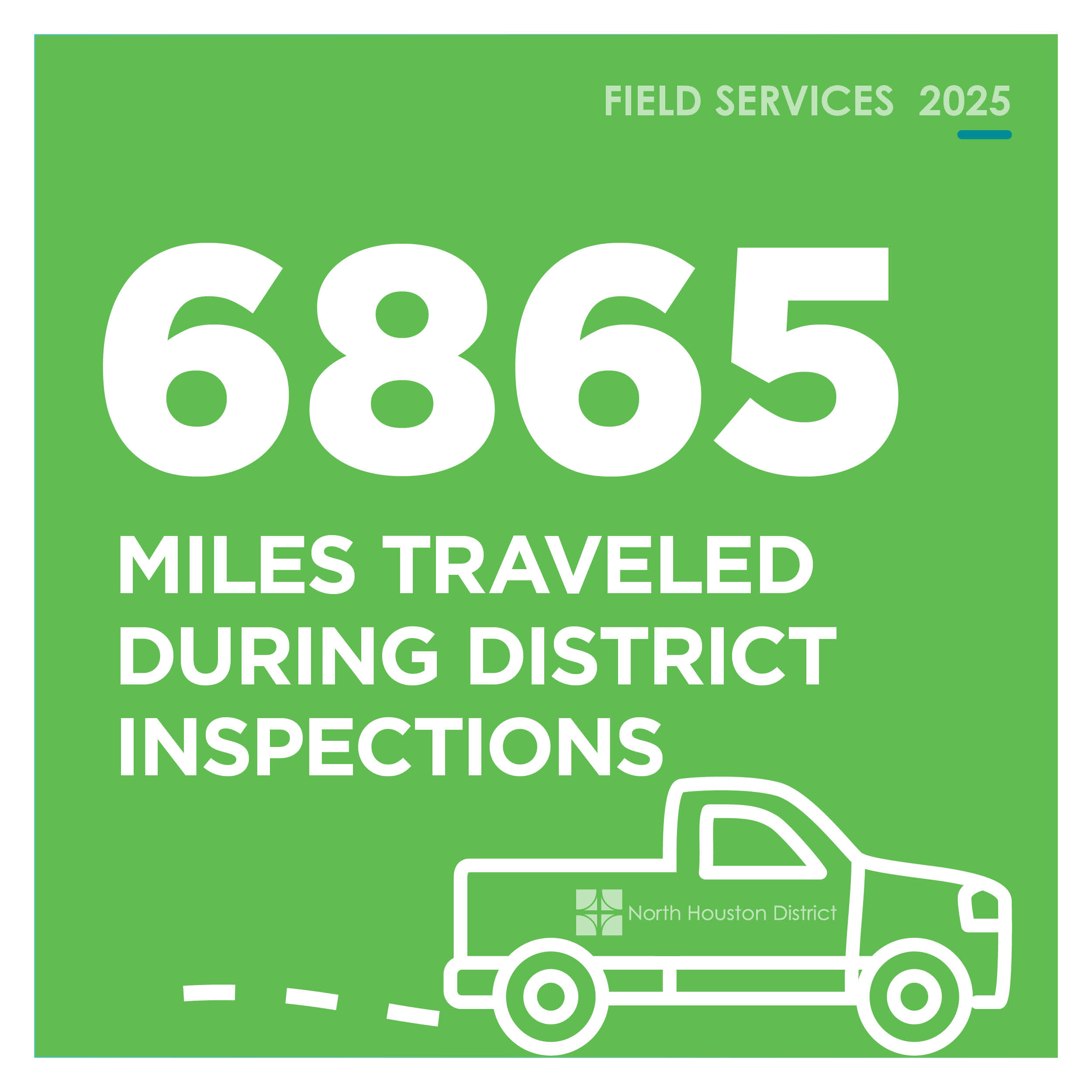 Field Services FY 25 for web6 Green infographic showing 6,865 miles traveled during District inspections in 2025, illustrated with a white pickup truck icon and dashed travel path.