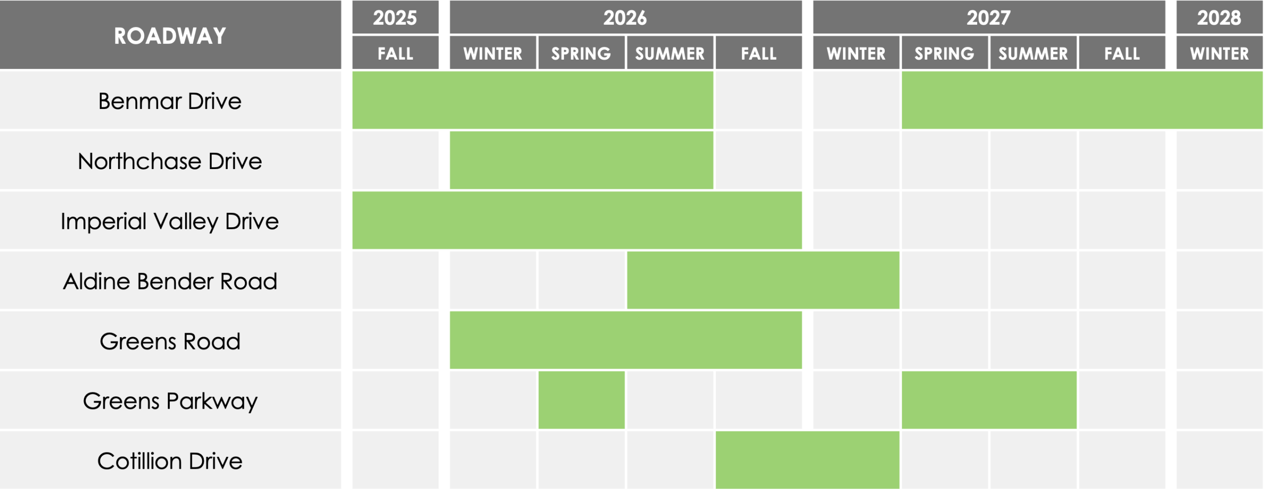 Force Main Projected Schedule
