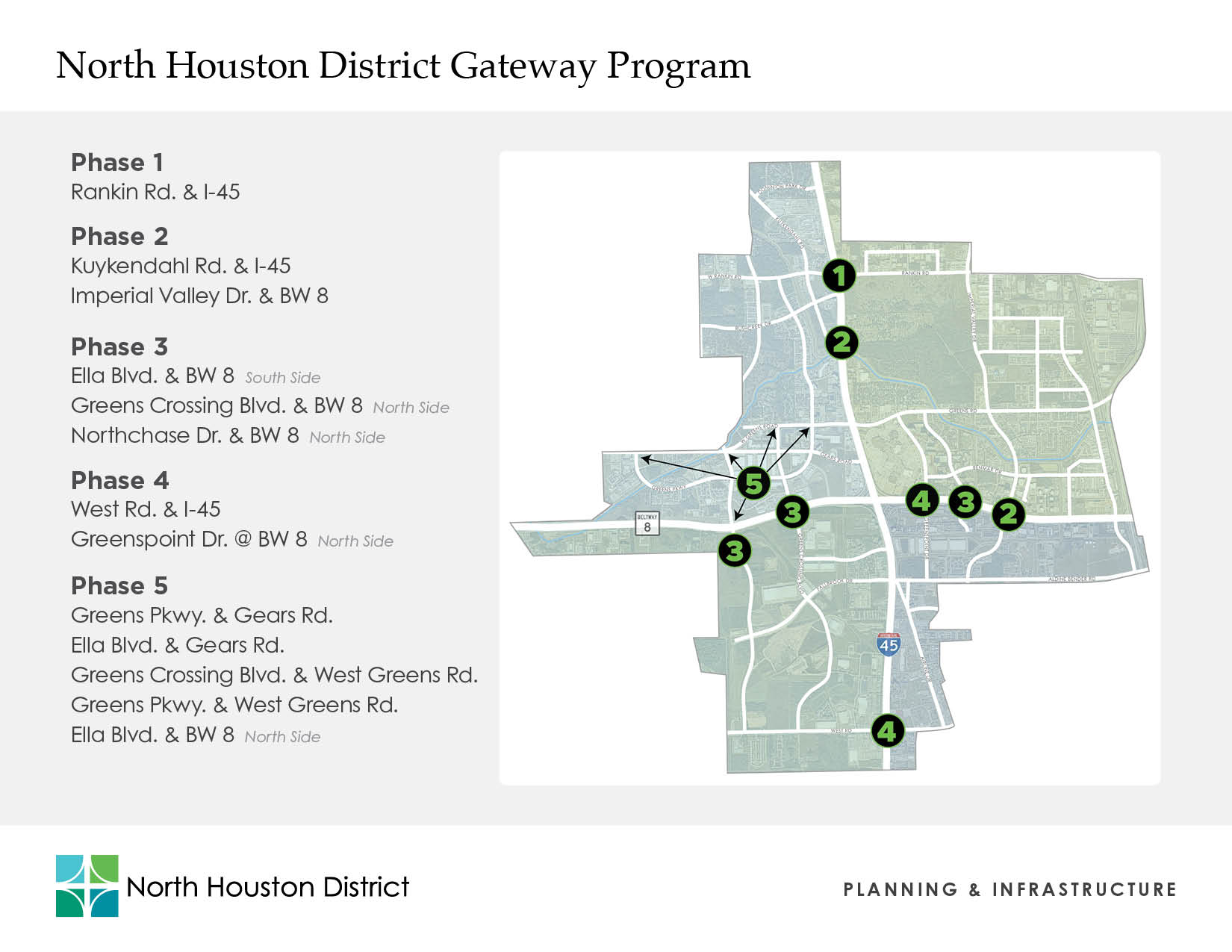 Phase 1<br />
Rankin Rd. & I-45<br />
Phase 2<br />
Kuykendahl Rd. & I-45<br />
Imperial Valley Dr. & BW 8<br />
Phase 3<br />
Ella Blvd. & BW 8  South Side<br />
Greens Crossing Blvd. & BW 8  North Side<br />
Northchase Dr. & BW 8  North Side<br />
Phase 4<br />
West Rd. & I-45<br />
Greenspoint Dr. @ BW 8  North Side<br />
Phase 5<br />
Greens Pkwy. & Gears Rd.<br />
Ella Blvd. & Gears Rd.<br />
Greens Crossing Blvd. & West Greens Rd.<br />
Greens Pkwy. & West Greens Rd.<br />
Ella Blvd. & BW 8  North Side