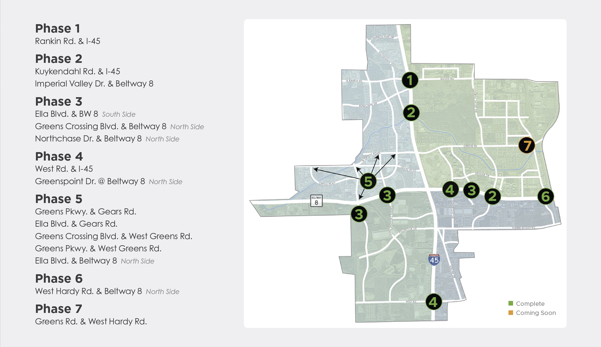 Map showing seven project phases across the North Houston District with numbered circles and street-level descriptions. Completed locations are marked in green, and upcoming projects are in orange.