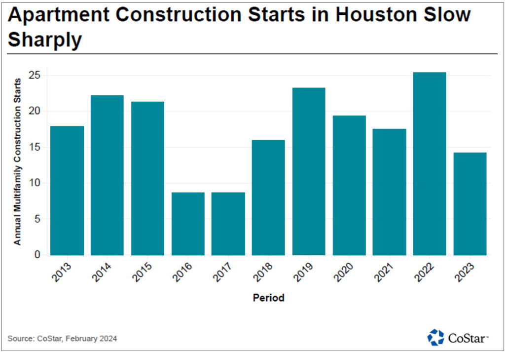 Source CoStar February 2024